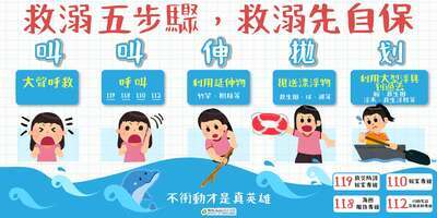 水域安全圖卡-溺水救援五步驟：圖片下⽅有詳盡說明